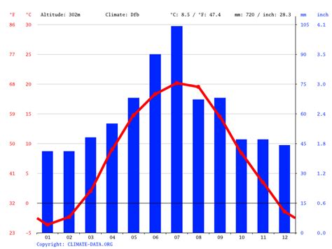 Khmelnytskyi climate: Weather Khmelnytskyi & temperature by month