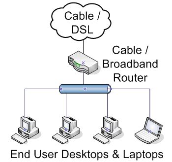 Small Business Network Setup Diagram - Hanenhuusholli