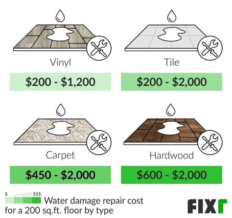 Water Damage Restoration Cost | Cost to Repair Water Damage