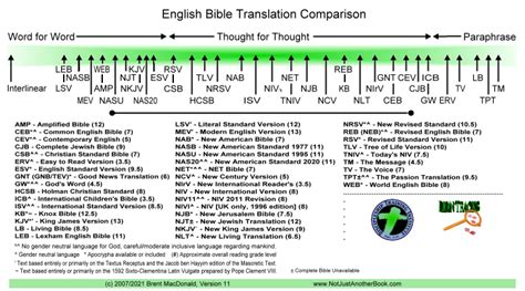 NJAB - Comparison Chart of Bible Translations showing style or type of ...