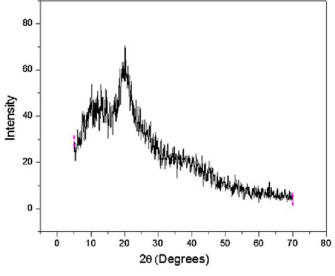 XRD pattern of chitosan | Download Scientific Diagram