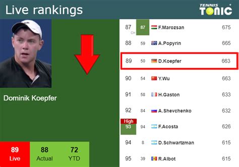 LIVE RANKINGS. Koepfer goes down prior to competing against Isner in ...