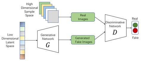 Understanding GAN Machine Learning: Basics & Applications