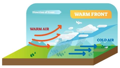 Air Mass Diagram For Kids