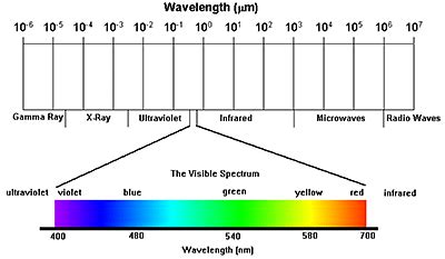 Electromagnetic Spectrum Wavelengths Chart