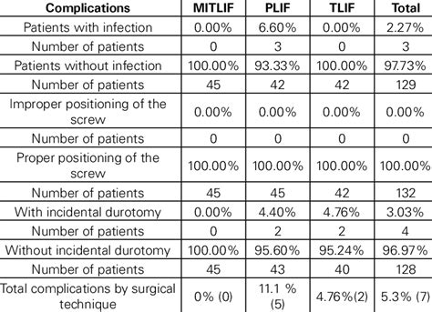 Complications by surgical technique. | Download Table