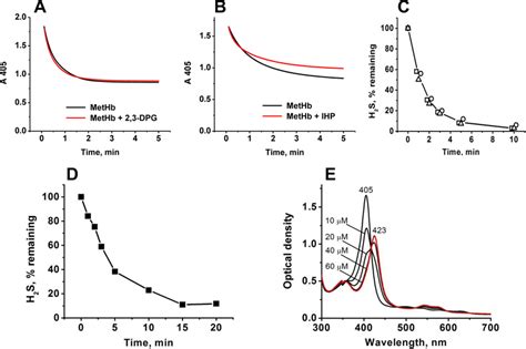 Effects of 2,3-diphosphoglycerate (2,3-DPG), inositol hexaphosphate ...