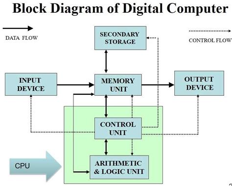 An Inside Look: The CPU Block Diagram