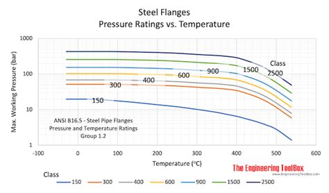 ANSI B16.5 - Steel Pipe Flanges - Pressure and Temperature Ratings - Group 1.2.