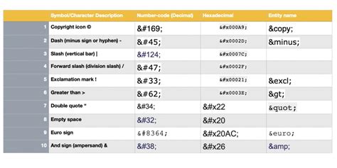 10 Mostly used HTML Symbols - DEV Community