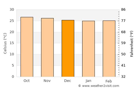 Acapulco Weather in December 2024 | Mexico Averages | Weather-2-Visit