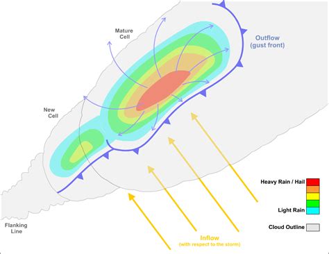 Supercell Thunderstorm Diagram