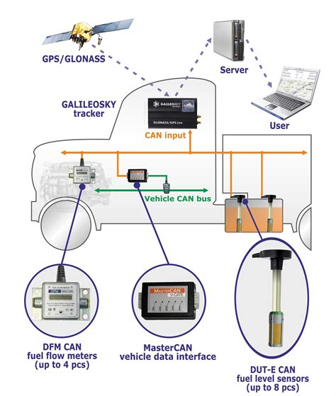 Vehicle Tracking and Sensor Monitoring | Vehicle tracking, Vehicle ...