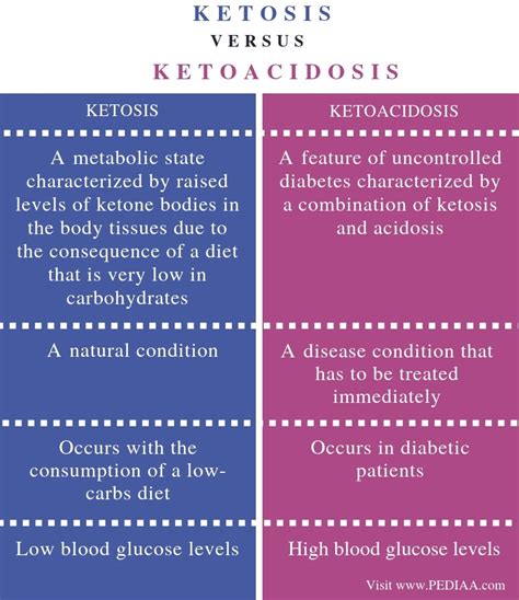 What Is The Difference Between Ketosis And Diabetic Ketoacidosis ...