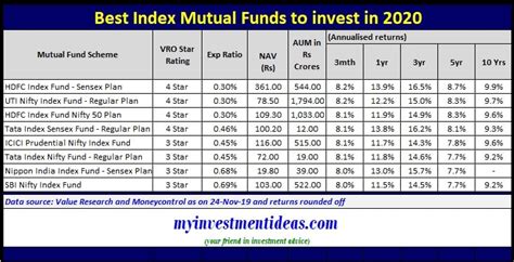 Best Index Funds 2020 Best Performing Index Mutual Funds In India | Hot ...