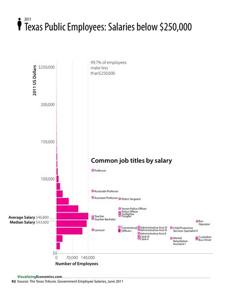 Government Salaries in Texas — Visualizing Economics