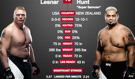 STATS! Brock Lesnar vs. Mark Hunt - Side-By-Side Stats Comparison - ENT ...