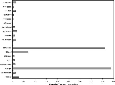 Figure 1 from Performance characterization of the Pentium Pro processor | Semantic Scholar