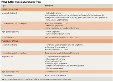 Lymphoma: Non Hodgkin Lymphoma Types