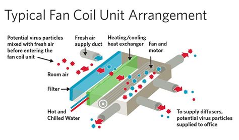 Specifying Fan Coil Units in a Post-COVID Environment | HDR