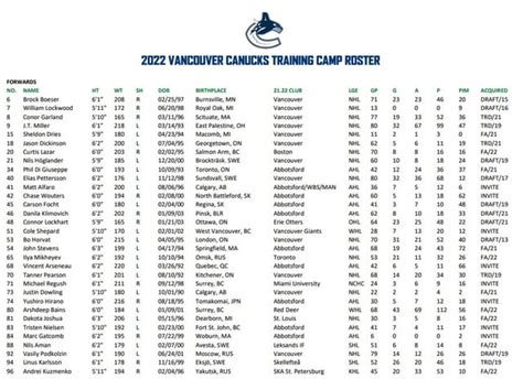 TwoSevenThreeSixFourFiveOne: Vancouver Canucks Roster 2022