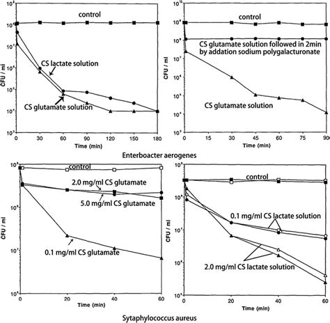 Treatment of Enterobacter aerogenes and Staphylococcus aureus with ...