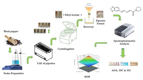 Sustainable Chemistry | Free Full-Text | Innovative Green Approach for ...