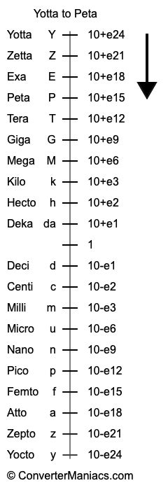 Yotta to Peta Converter (Y to P Converter)