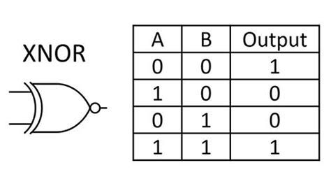 Logic Gates Truth Tables Xnor