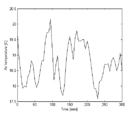 Ambient air temperature. | Download Scientific Diagram