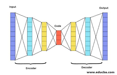 Autoencoders | Main Components and Architecture of Autoencoder