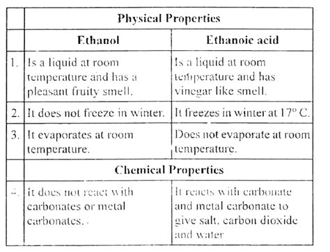 [Kannada] How can ethanol and ethanoic acid be differentiated on the b