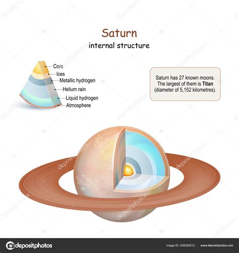 Saturn Internal Structure Cross Section Planet Core Mantle Crust Solar ...