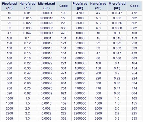 Capacitor Code Table