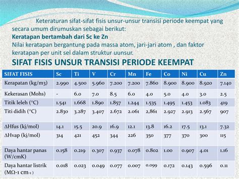 Tabel Sifat Fisis Unsur Transisi Periode Keempat - Berbagai Unsur