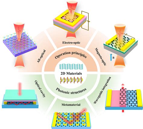 Recent progress in terahertz modulation using photonic structures based ...