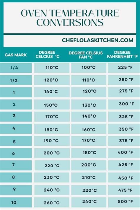 OVEN TEMPERATURE CONVERSION in 2022 | Oven temperature conversion ...