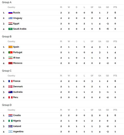 FIFA World Cup 2018: Group Standings, Top Scorers, Assists, Clean ...