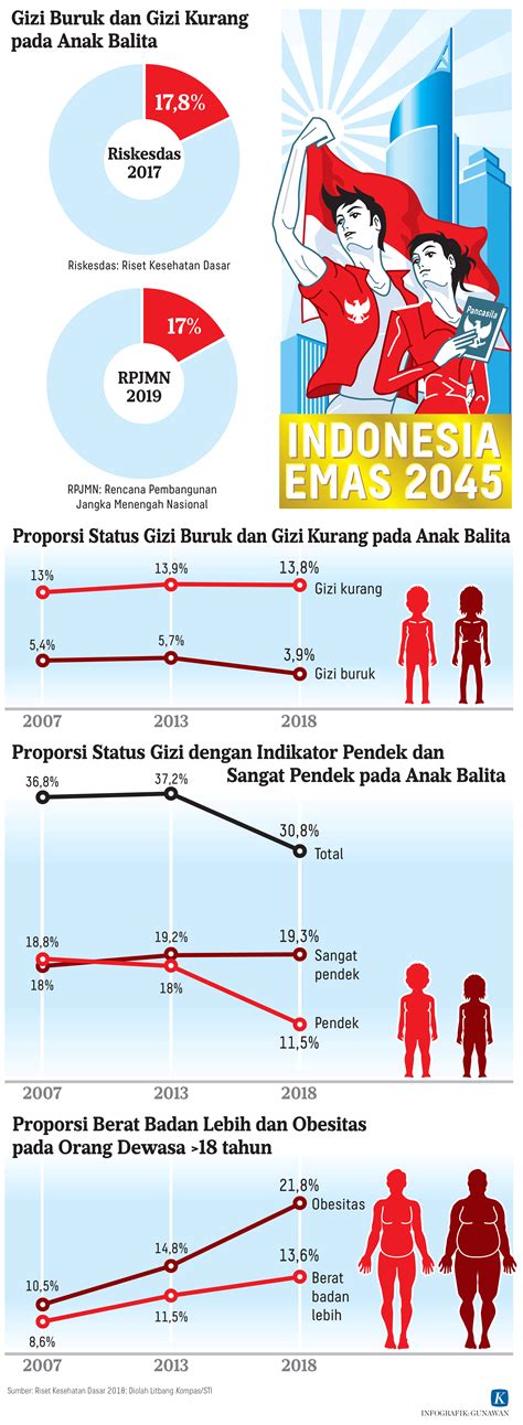 Pemenuhan Gizi demi Indonesia Emas 2045 - Kompas.id