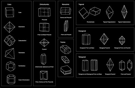 crystal_systems.gif (1000×655) | Sacred geometry universe, Sacred geometric symbols, Crystal system