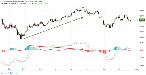 How To Use The MACD Divergence Strategy