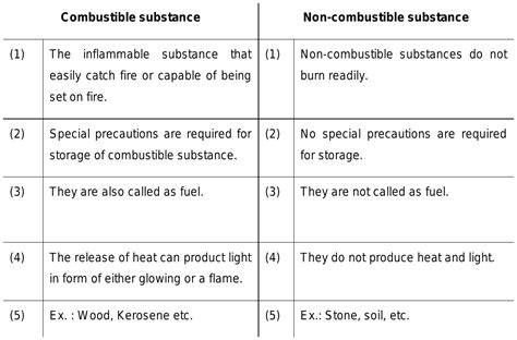 Combustible Substances