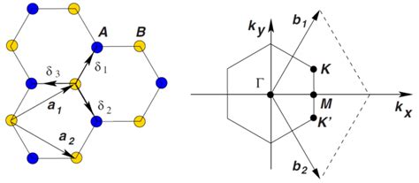 Geometry of graphene in real and reciprocal space. (a) Hexagonal... | Download Scientific Diagram