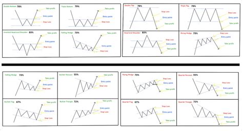 Chart Patterns in Technical Analysis - New Trader U