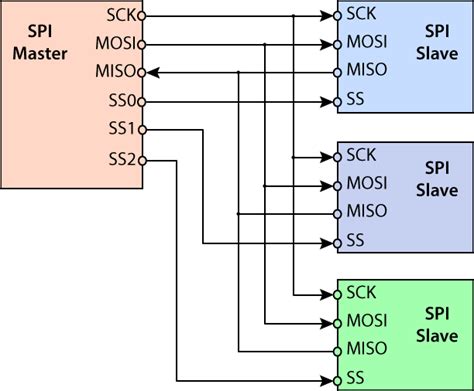 How to share MISO/MOSI/SCK/CS/SS - Programming Questions - Arduino Forum