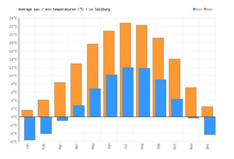 Salzburg Weather averages & monthly Temperatures | Austria | Weather-2 ...