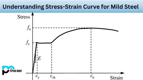 Stress Strain Curve For Mild Steel An Overview – NBKomputer