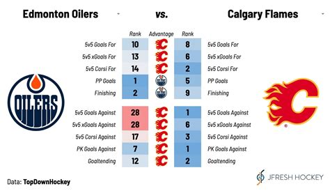 Flames vs Oilers statistical comparison : r/CalgaryFlames