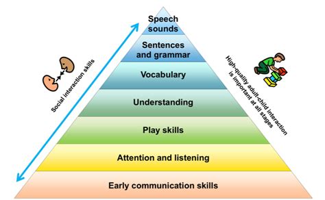 Language and communication research