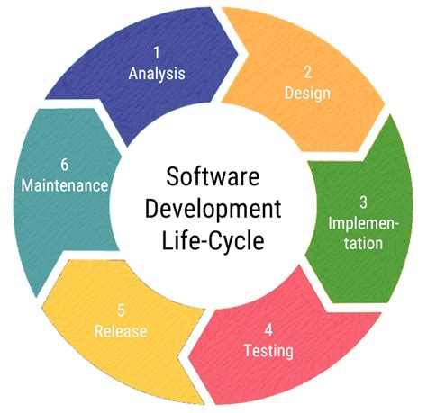 Stages of Software Development || Programming Preliminaries